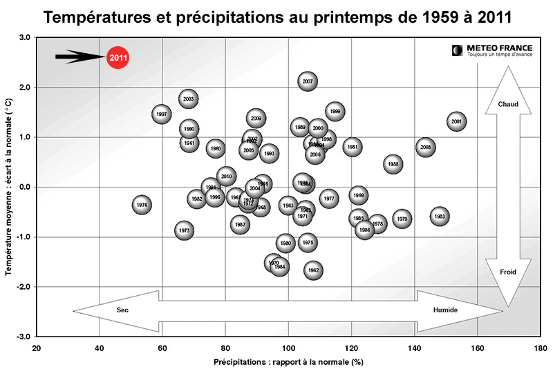 graph meteo france printemps 2011