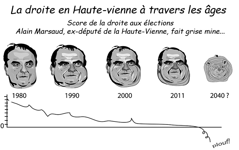 la droite en haute vienne