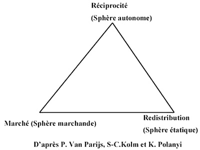 triptique Etat Marche Reciprocite