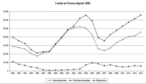 Asile en France depuis 1992 - Sources OFPRA et CNDA