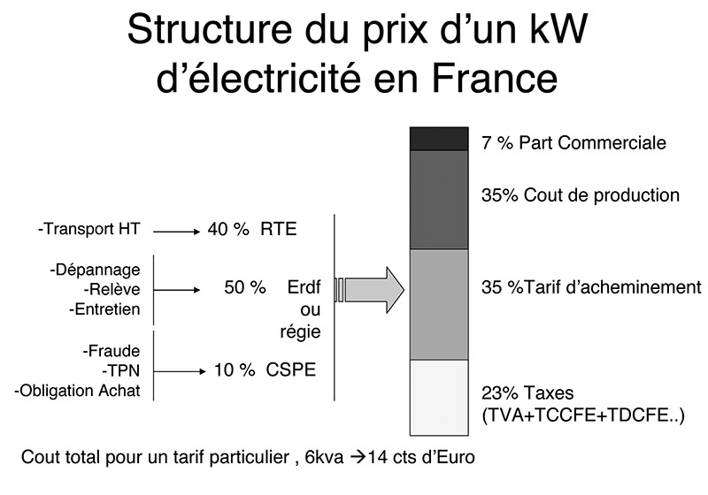 Structure Prix du KWH