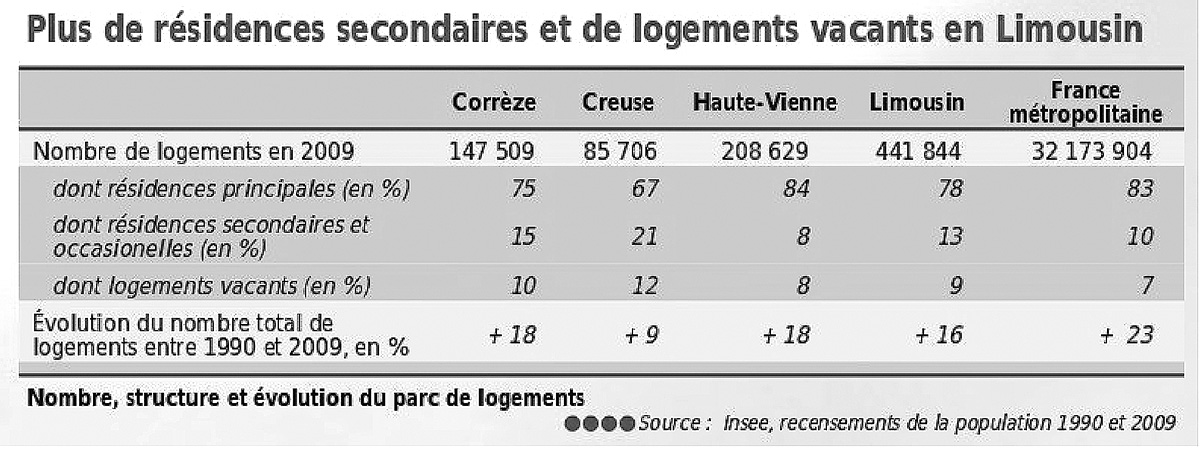 residences insee