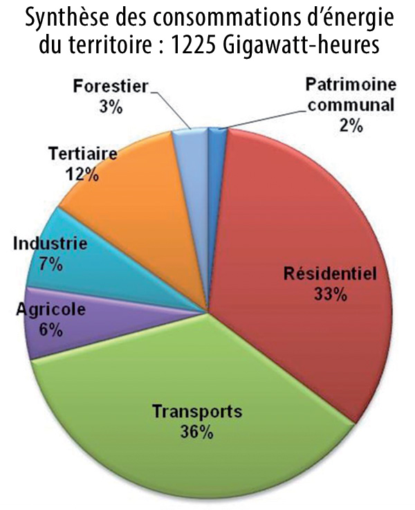 eoliennes consommation energie