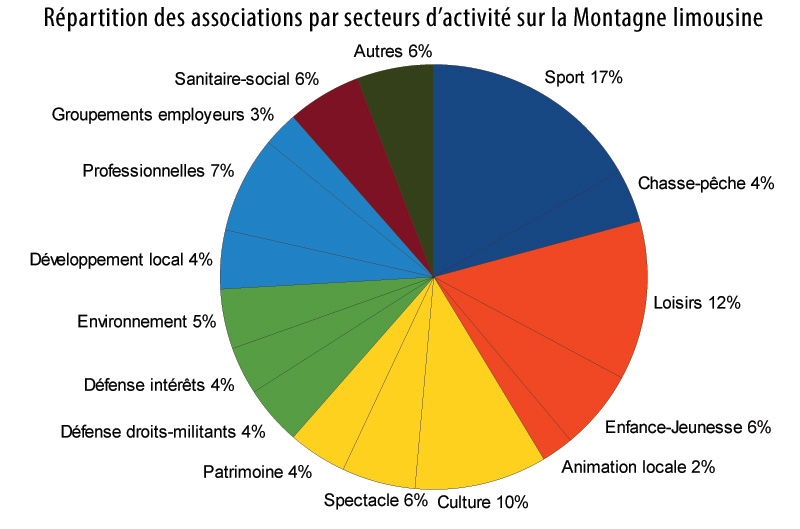 repartition association montagne limousine 2016