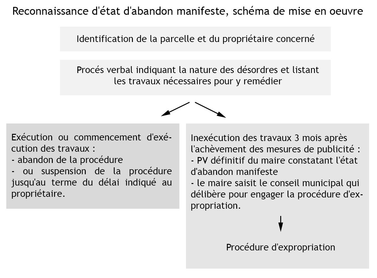 schema biens vacants 02