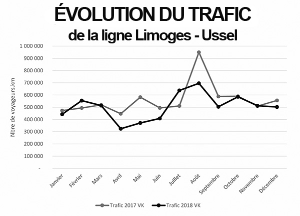 trafic ligne limoges ussel 2019