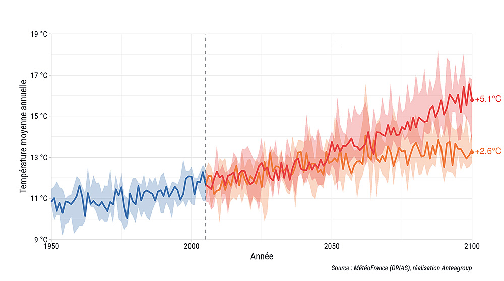 evolutions climat vienne projections