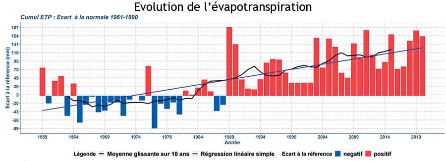 graphique evapotranspiration palais sur vienne