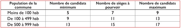 tableau 1
