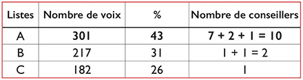 tableau 3