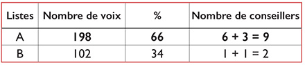 tableau 5